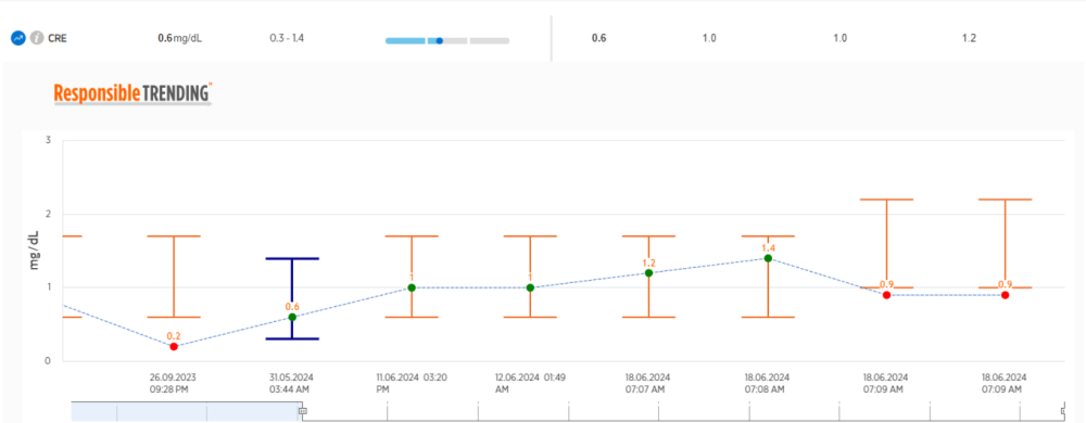Image of responsible trending graph for a patient over time