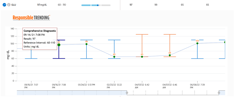 Point on Responsible Trending graph with more information
